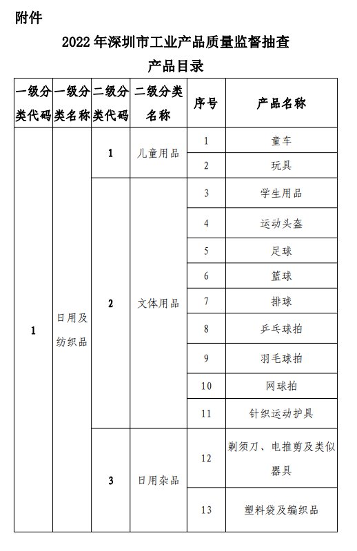 2022年深圳市文体用品产品质量监督抽查项目深度解读